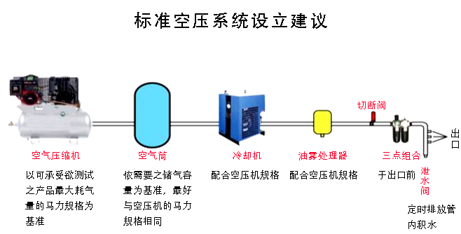 标准空压系统设立建议